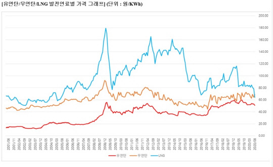 유연탄·무연탄·LNG 발전연료별 가격 그래프.  <자료:전력통계정보시스템>